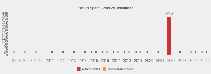 Hours Spent - Paid vs. Volunteer (Paid Hours:2008=0,2009=0,2010=0,2011=0,2012=0,2013=0,2014=0,2015=0,2016=0,2017=0,2018=0,2019=0,2020=0,2021=0,2022=276.3,2023=0,2024=0,2025=0|Volunteer Hours:2008=0,2009=0,2010=0,2011=0,2012=0,2013=0,2014=0,2015=0,2016=0,2017=0,2018=0,2019=0,2020=0,2021=0,2022=0,2023=0,2024=0,2025=0|)